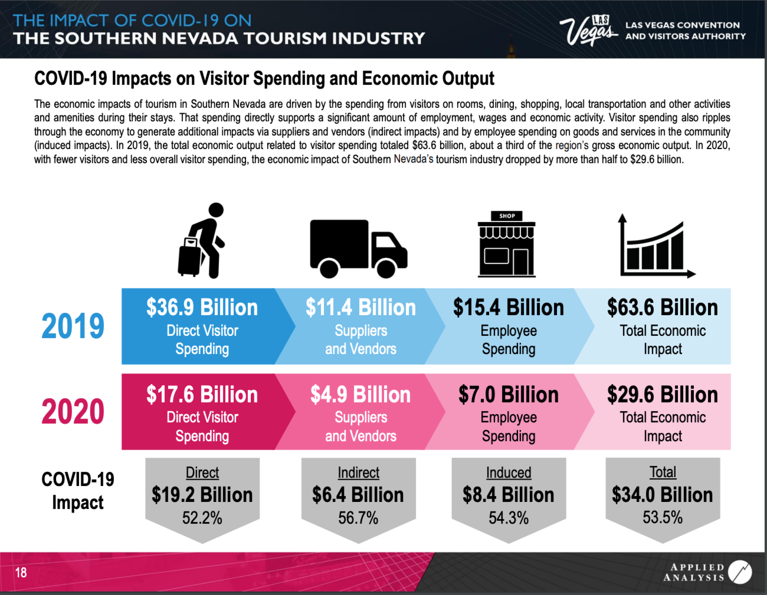 Vegas' economic impact as international travel set to return